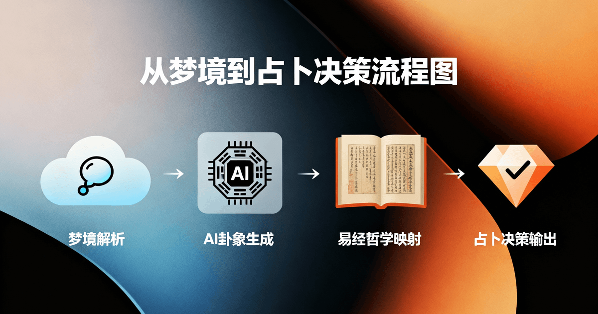 从梦境到占卜决策的流程图