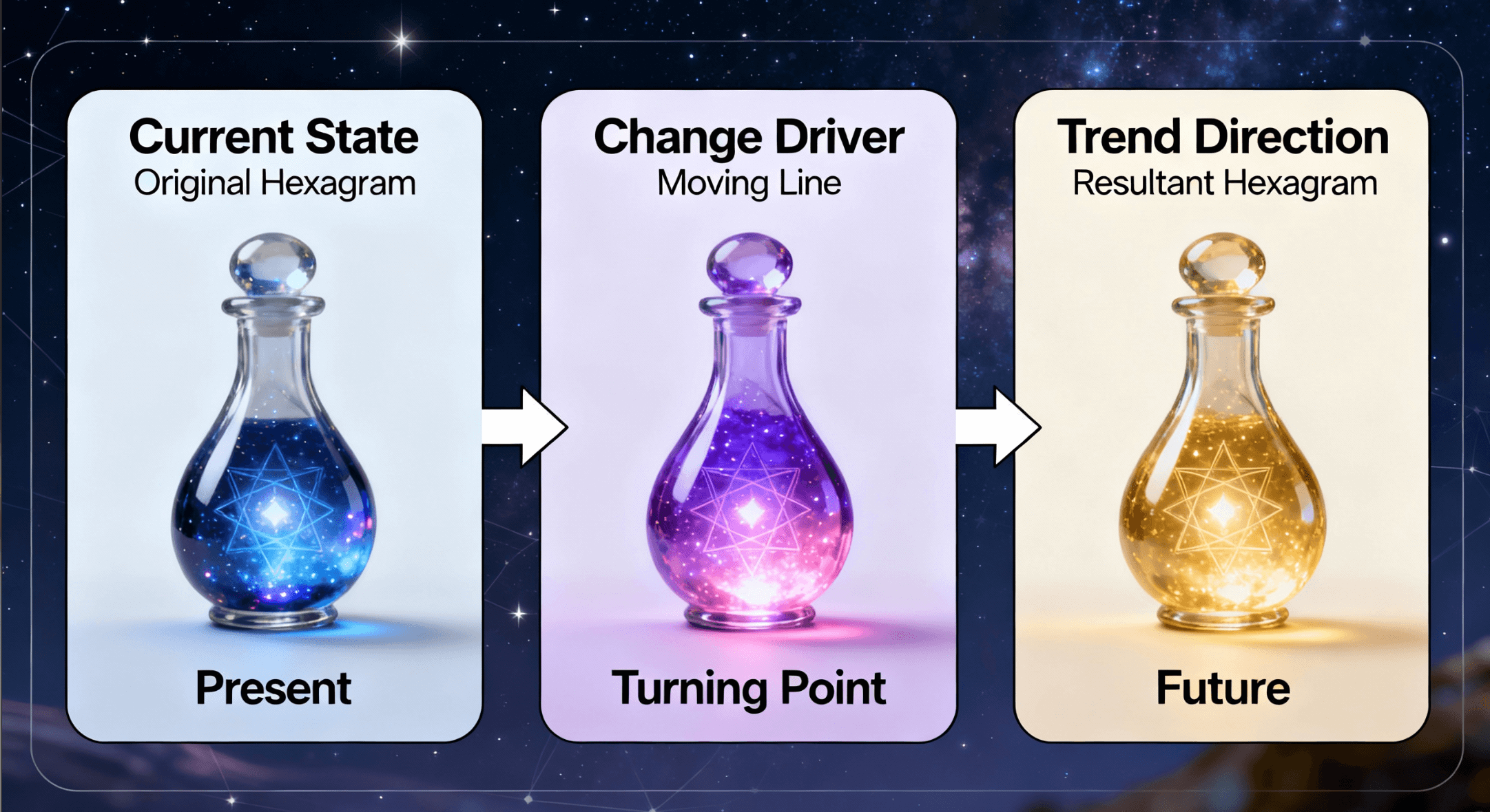 本卦、动爻、之卦关系示意图